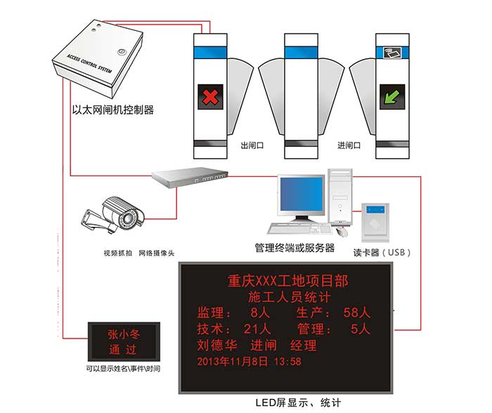 工地顯示屏門禁系統