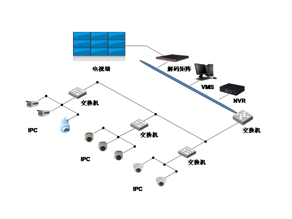 網絡監控工程中IPC、交換機、NVR連接拓撲圖