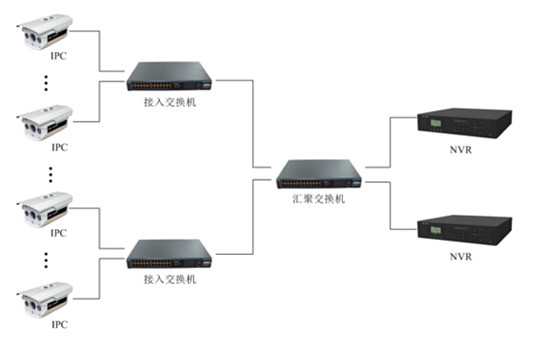 網絡監控工程中IPC、交換機、NVR連接拓撲圖