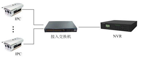 網絡監控工程中IPC、交換機、NVR連接拓撲圖