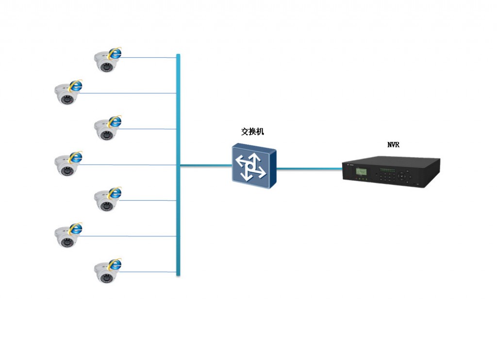 網絡監控工程中IPC、交換機、NVR連接拓撲圖